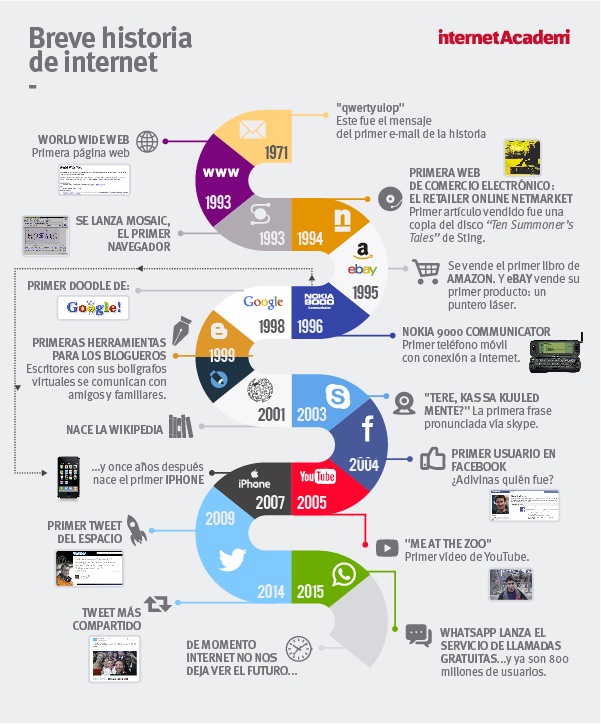 Infografia de la evolucion de Internet